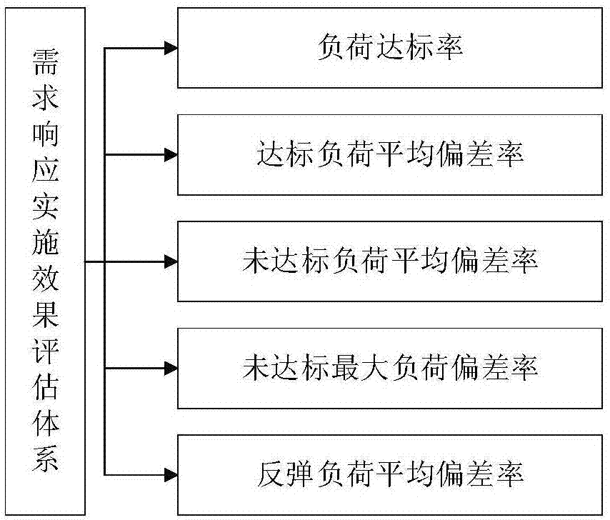 Demand response implementation effect evaluation method capable of considering load secondary peak effect