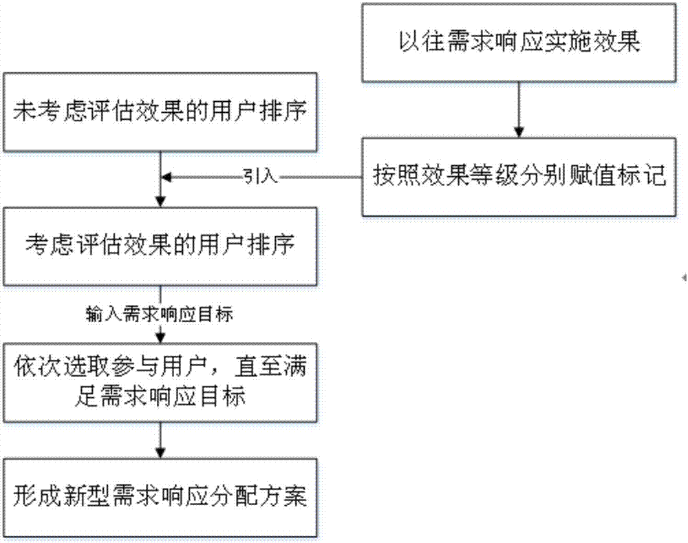 Demand response implementation effect evaluation method capable of considering load secondary peak effect