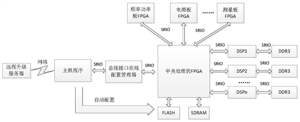 A device and method for automatic configuration of a multi-mode and multi-function test instrument