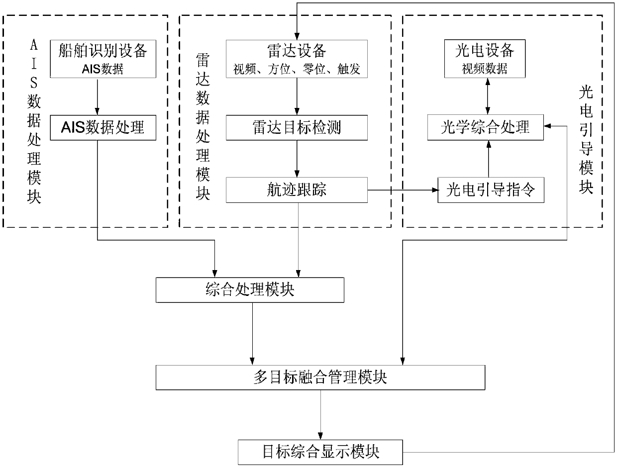 Sensing method for water area monitoring multi-element combined sensing system