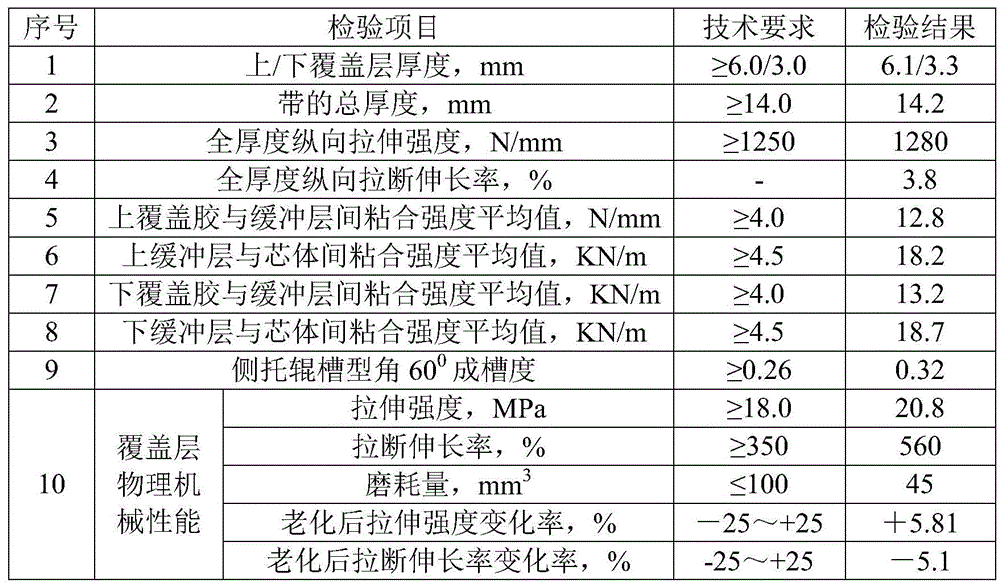 High-abrasion-resistance anti-impacting aramid fiber core conveying belt and production technology thereof