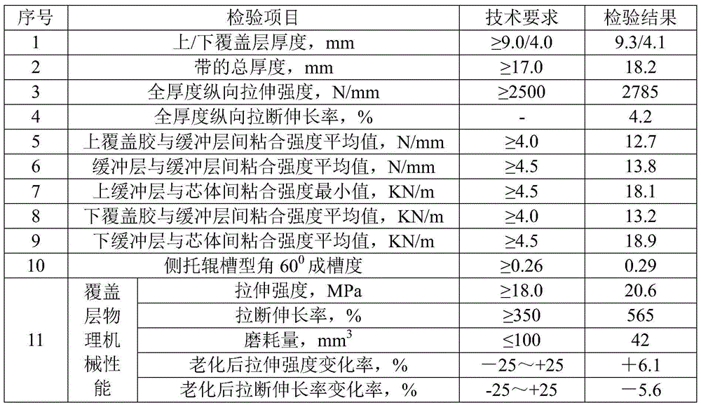 High-abrasion-resistance anti-impacting aramid fiber core conveying belt and production technology thereof