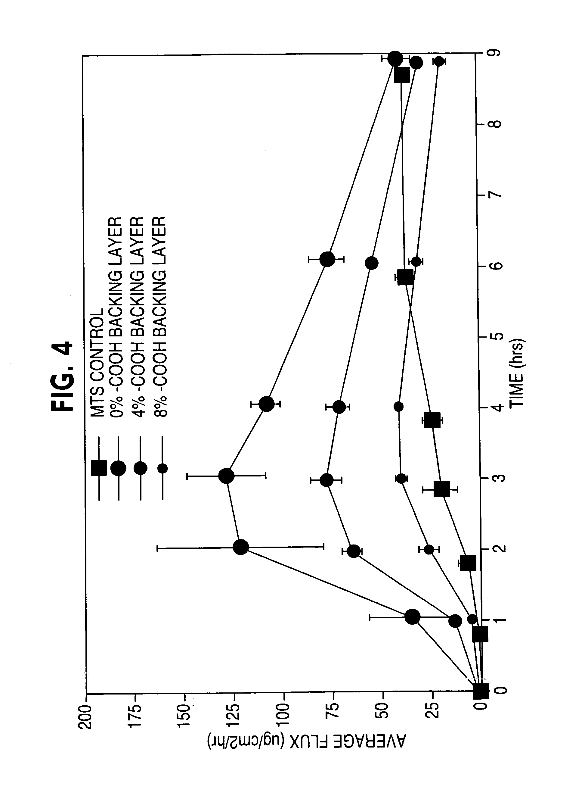 Compositions and methods for controlling drug loss and delivery in transdermal drug delivery systems