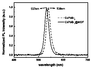 Preparation method of perovskite quantum dot and metal-organic framework (MOF) composite luminescent material