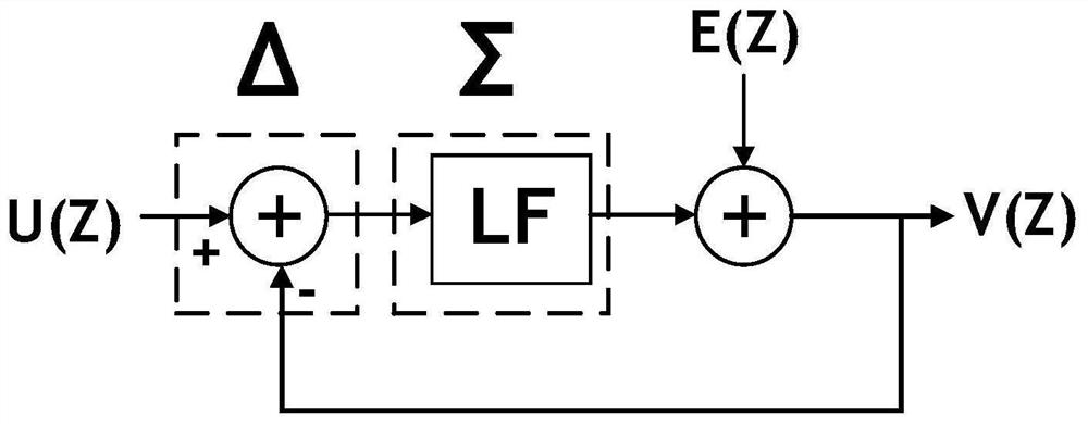 On-chip sine wave excitation generator and manufacturing method