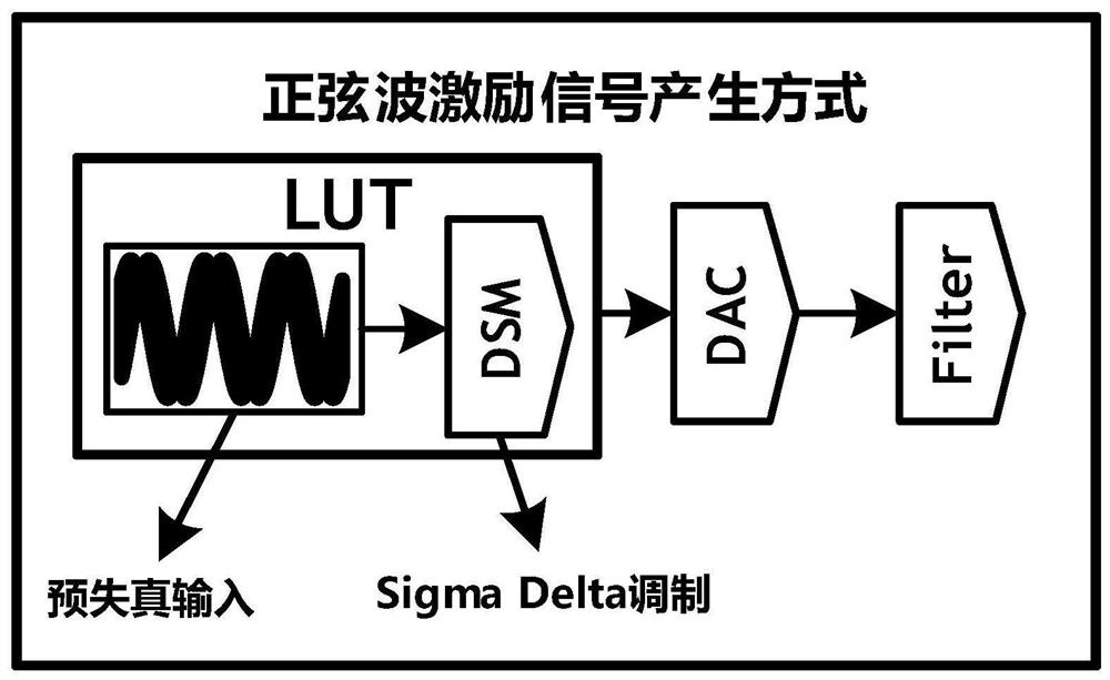 On-chip sine wave excitation generator and manufacturing method