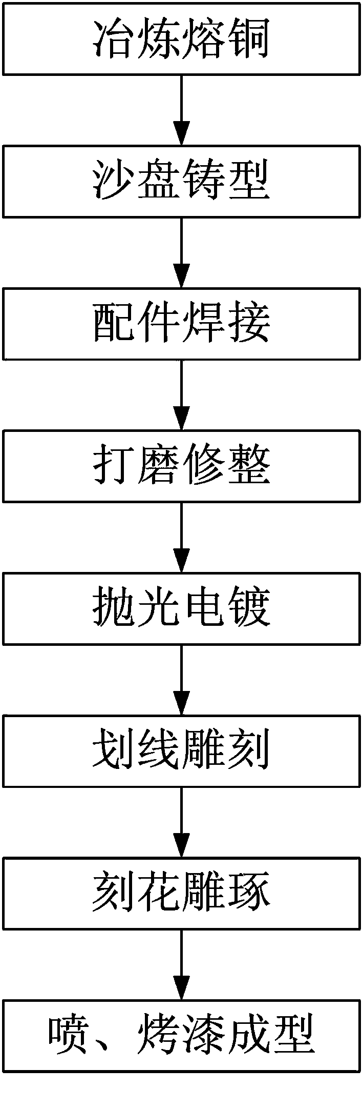 Fabrication method of copper crafts