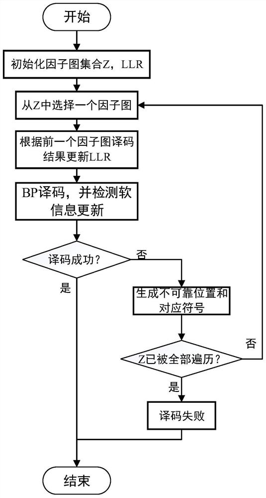 A Decoding Method of Polar Code bp List