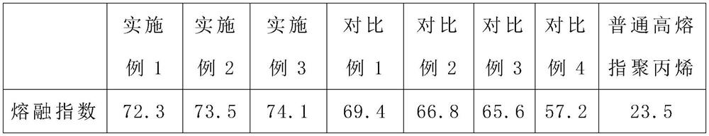 High-melt-index polypropylene and preparation process thereof