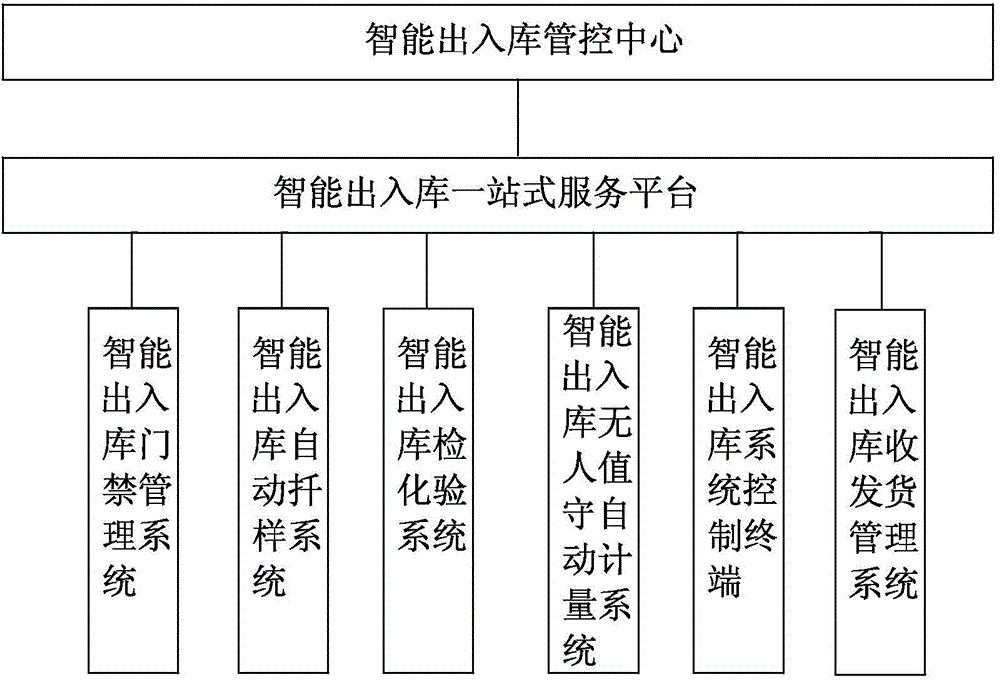 Intelligent depot output-input system of digital grain depot