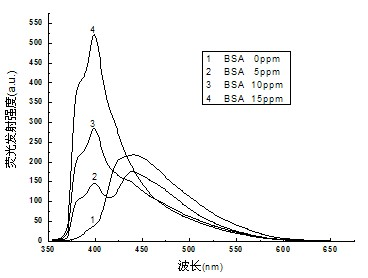 Conjugated polyelectrolyte with ratiometric fluorescence signals, preparation method and application thereof