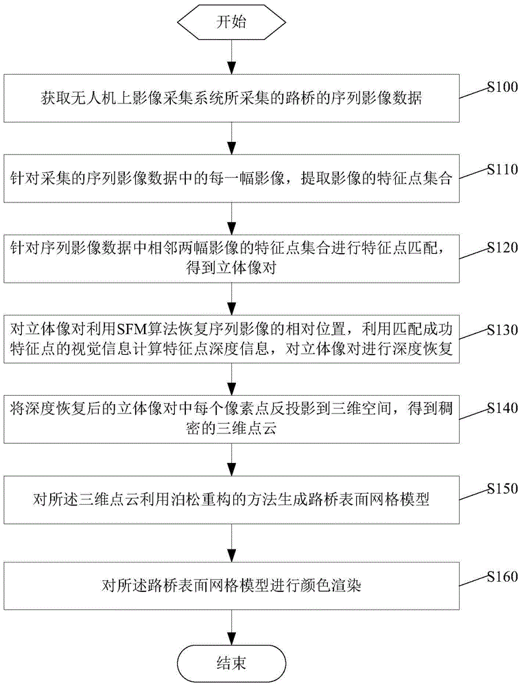 Road and bridge three-dimensional reconstruction method and apparatus based on unmanned aerial vehicle