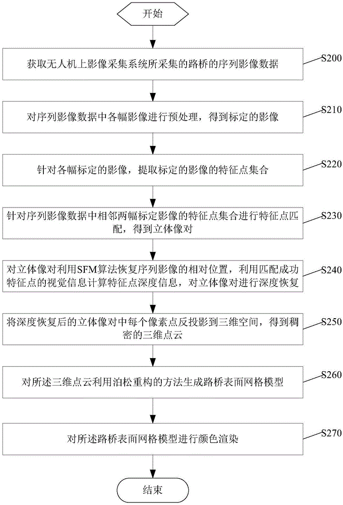 Road and bridge three-dimensional reconstruction method and apparatus based on unmanned aerial vehicle