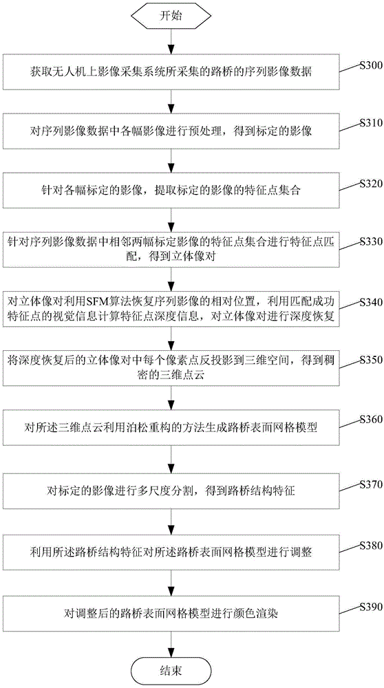 Road and bridge three-dimensional reconstruction method and apparatus based on unmanned aerial vehicle