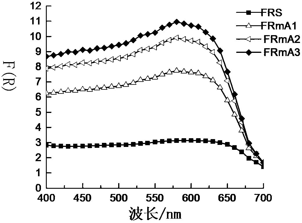 A Non-Linear Recipe Correction Method for Leather Dyeing and Color Matching