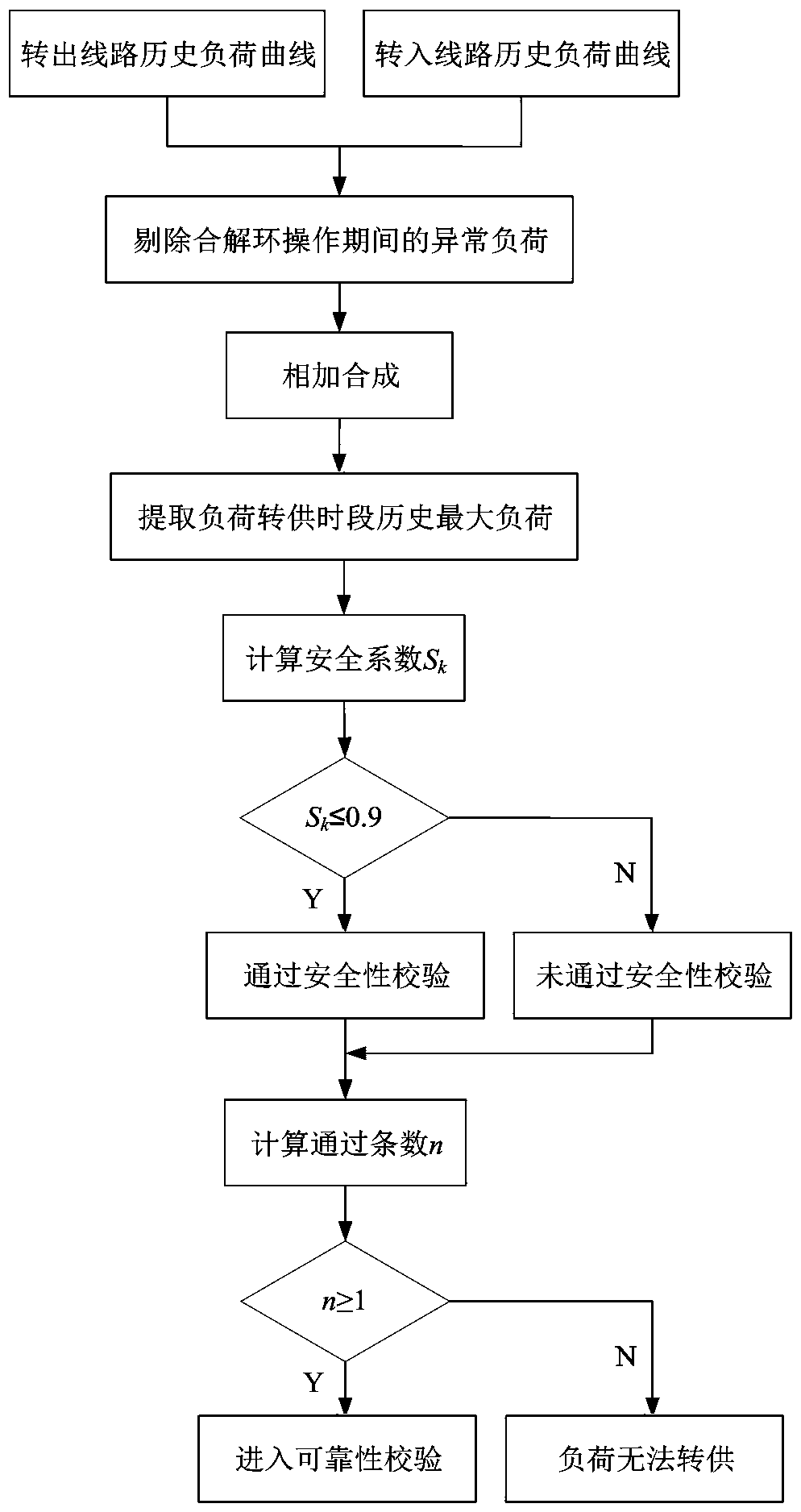 Method for assisted decision-making and analysis of distribution network load transfer