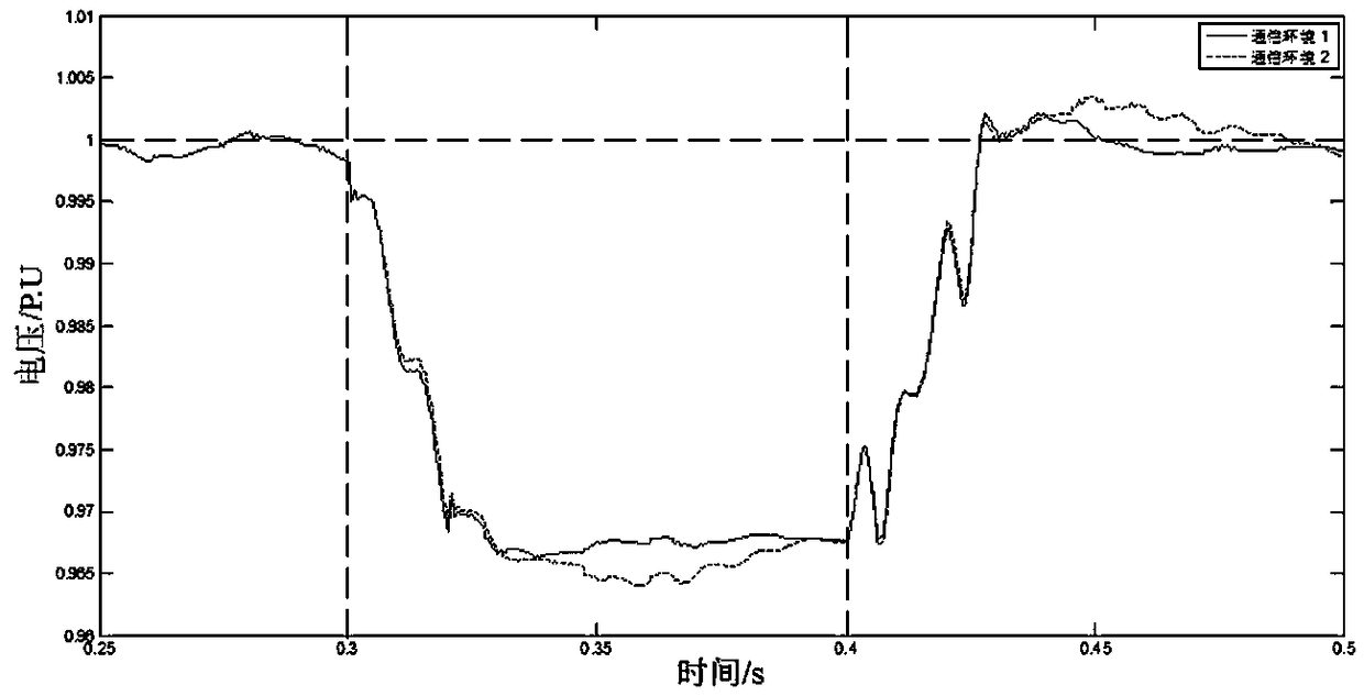 Distribution network information physical joint simulation platform and method