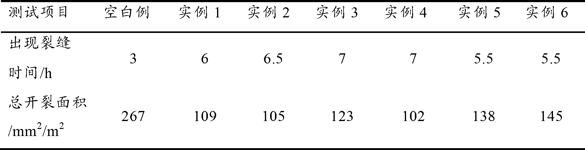 Modified cement blending material and concrete used for grouting wall and prepared by the same