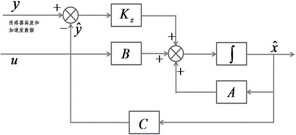 Height estimation method for four-rotor aircraft based on Kalman filtering