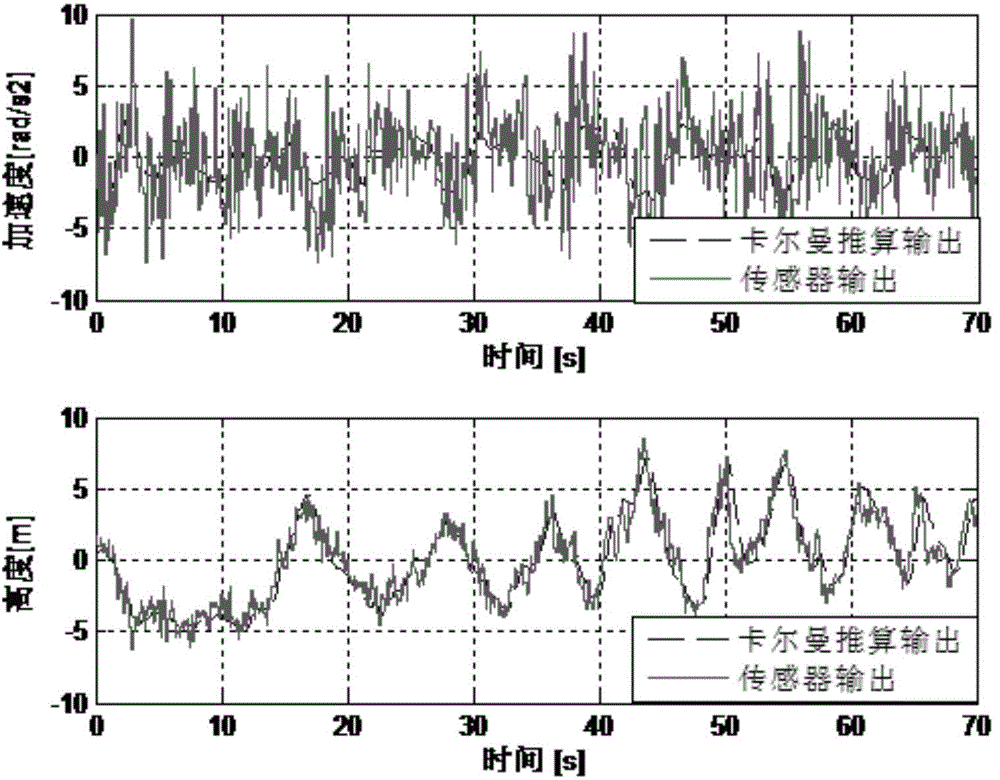 Height estimation method for four-rotor aircraft based on Kalman filtering