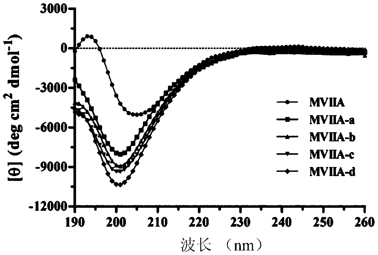 Application of a polypeptide in the preparation of drugs for intravenous, intraperitoneal or nasal administration