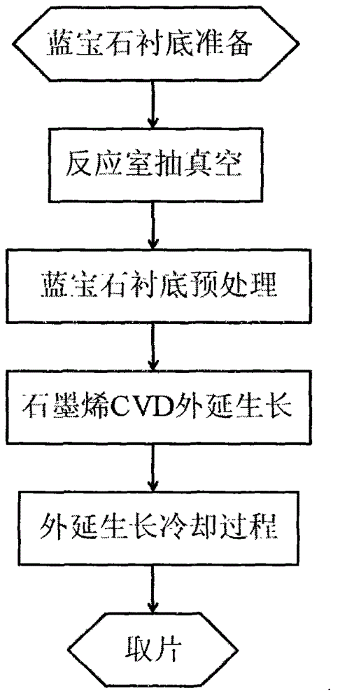 Graphene CVD (chemical vapor deposition) direct epitaxial growth method based on sapphire substrate and device fabricated with method