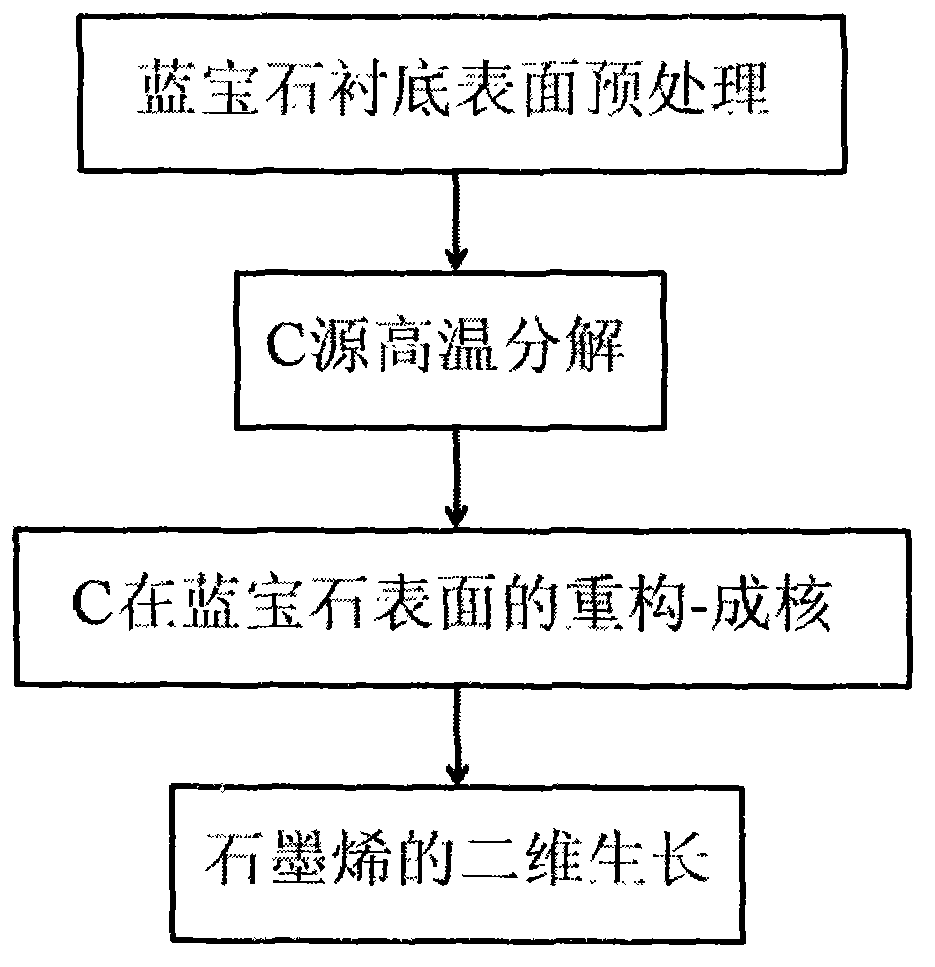 Graphene CVD (chemical vapor deposition) direct epitaxial growth method based on sapphire substrate and device fabricated with method