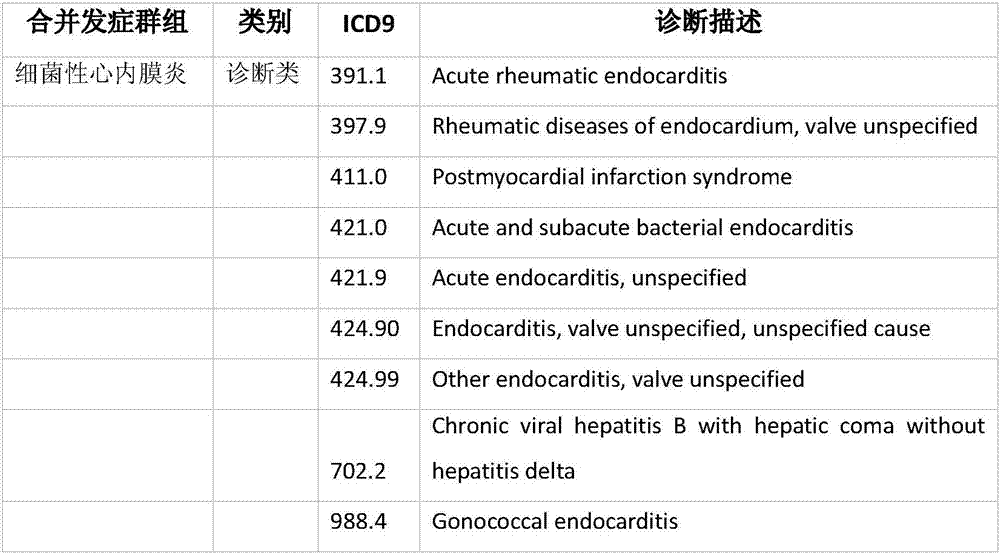 Method for establishing disease risk adjustment model