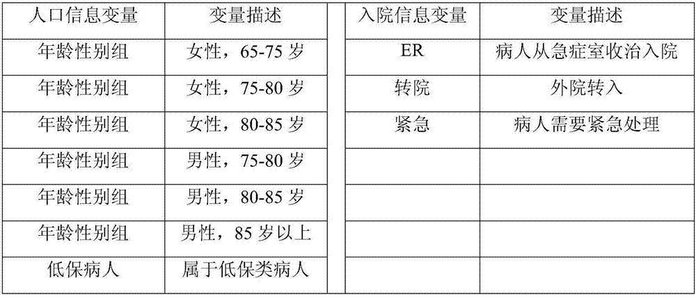 Method for establishing disease risk adjustment model