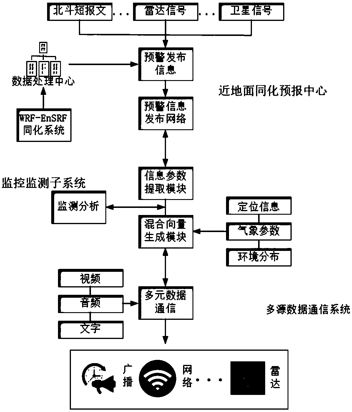 Multi-satellite multi-frequency band-based multi-architecture emergency guarantee system