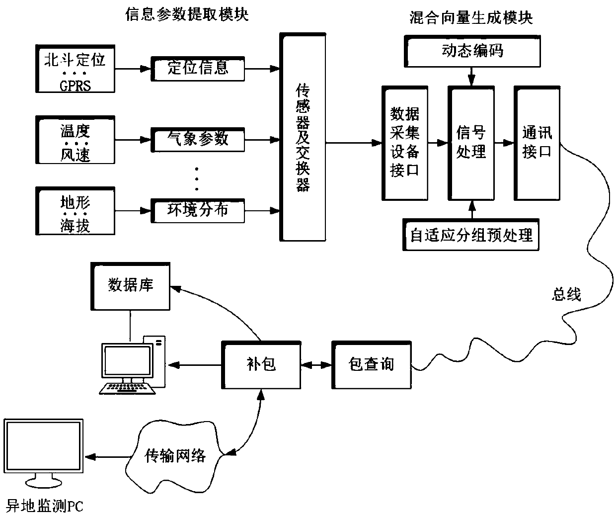 Multi-satellite multi-frequency band-based multi-architecture emergency guarantee system