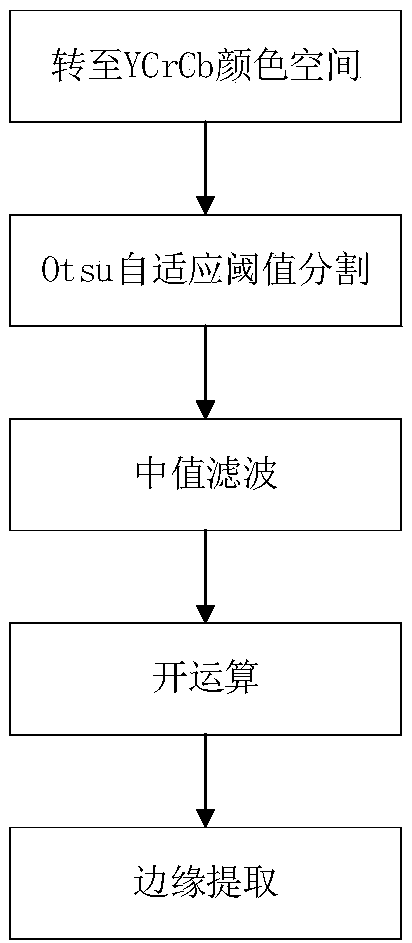 Navigation method for visual automatic guided vehicle (AGV)