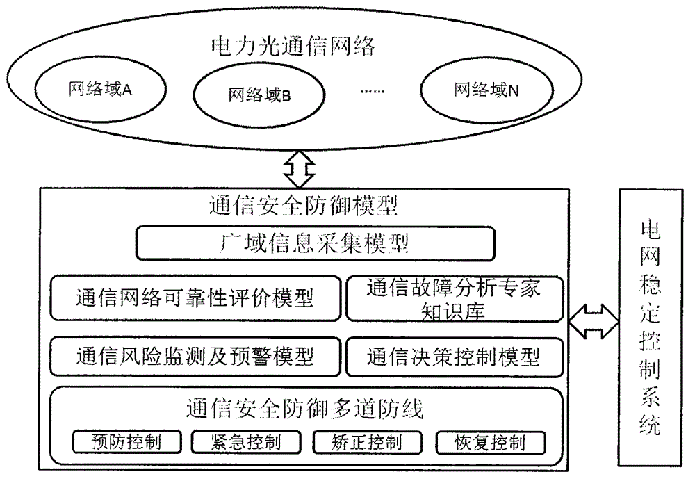 Communication safety guard model for electric power optical transmission network and control method for said model