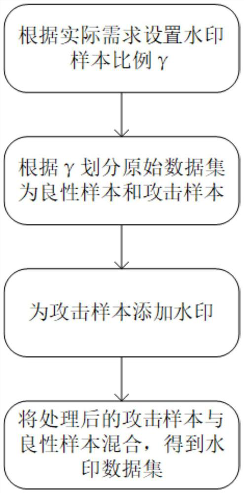 Data set protection and verification method based on backdoor attacks