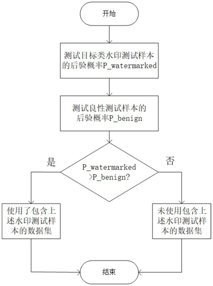 Data set protection and verification method based on backdoor attacks