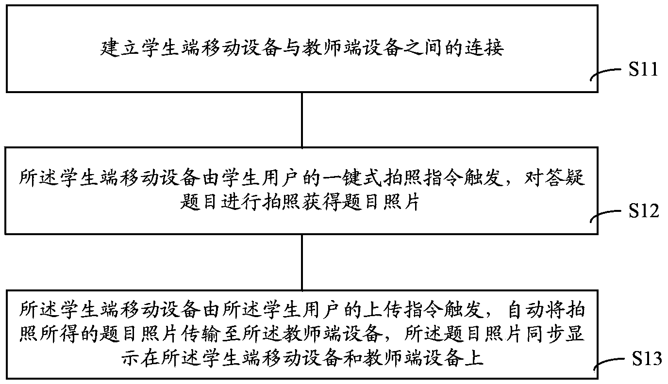 Method for uploading questions to be answered based on mobile intelligent electronic device