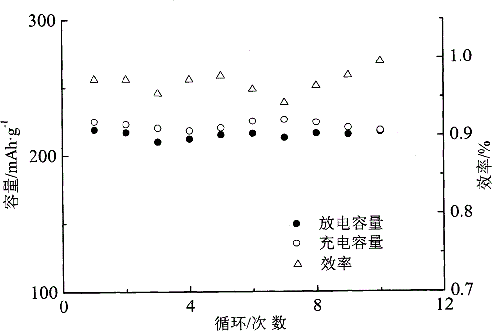 Cu&lt;2+&gt;, Ce&lt;4+&gt;, Ag&lt;+&gt; doped iron fluoride composite positive pole material and preparation method thereof