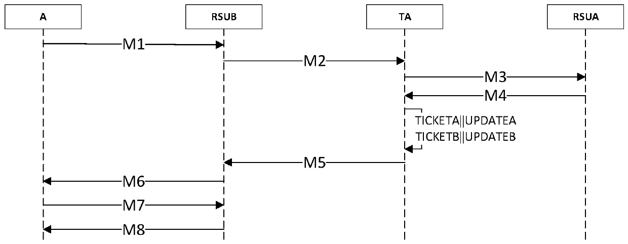 Anti-quantum calculation distributed Internet of Vehicles method and system based on identity secret sharing and implicit certificates