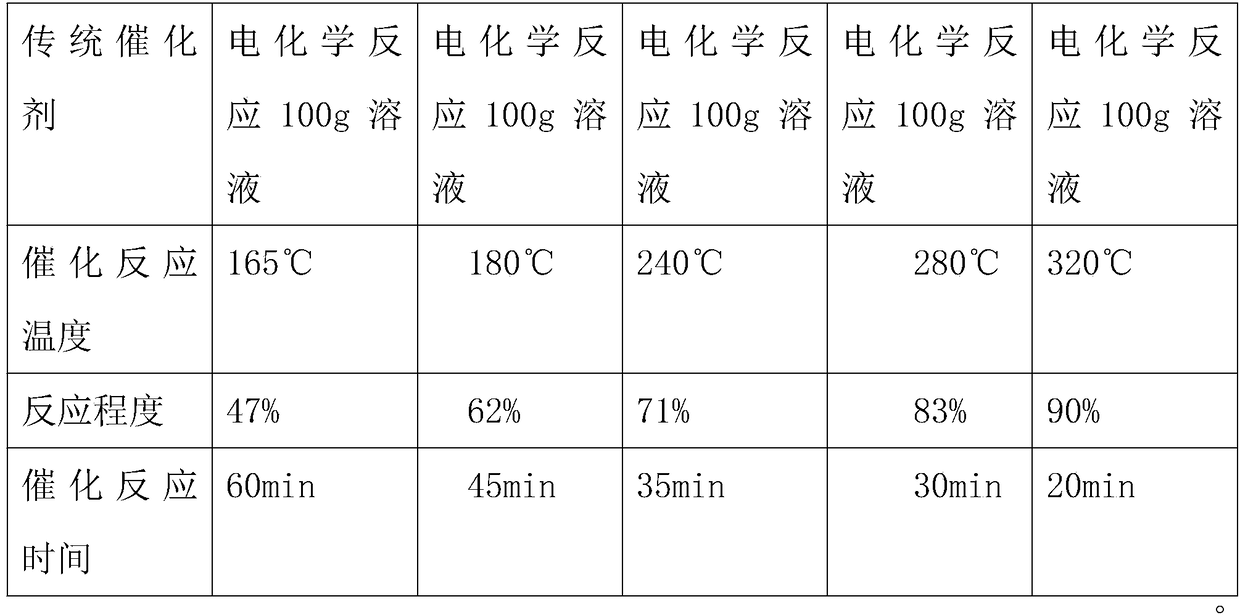 Catalyst for electrochemical application