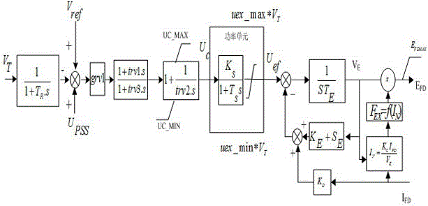 Modeling method for actual measurement of electromechanical transient model of 39-phase self-excited brushless excitation system of nuclear power unit