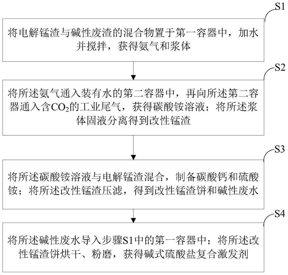 Industrial solid waste electrolytic manganese residue mineralization CO2 resource utilization method