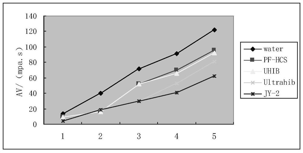 A kind of preparation method of anti-high temperature binary copolymerization low molecular weight polyamine inhibitor for water-based drilling fluid