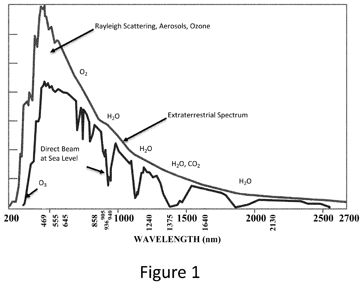 Method to obtain data cubes of low intensity intrinsic spectral images when imaging under high illumination conditions without the use of filters