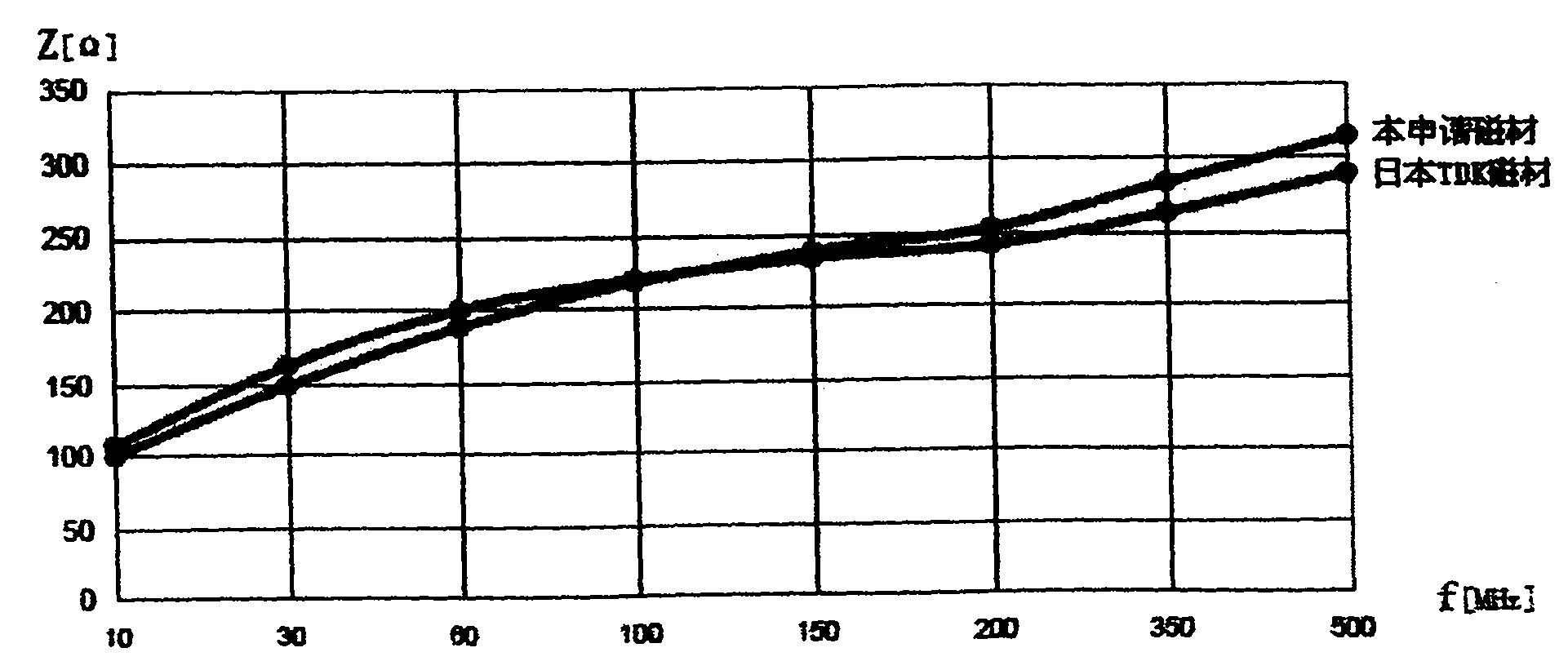 High-impedance broadband soft magnetic ferrite material, magnet ring and preparation process thereof