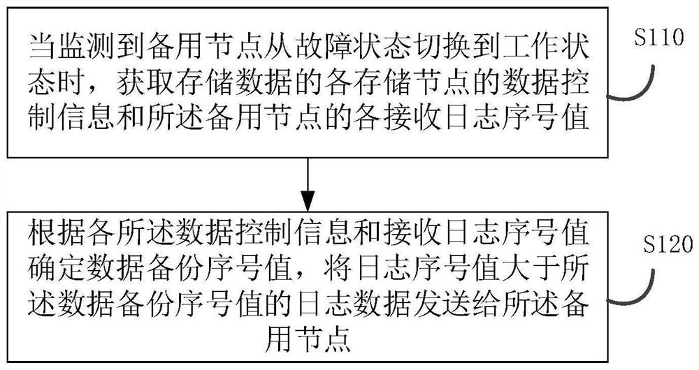 Data backup method, device and apparatus and storage medium