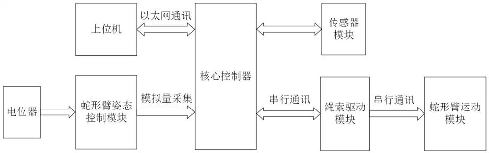 Attitude control system and method for roadway unstructured space redundancy monitoring robot