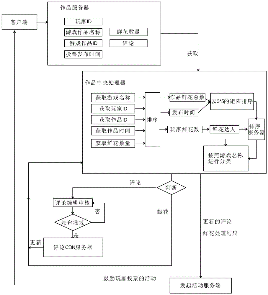 A method and device for encouraging players to vote and share in batches