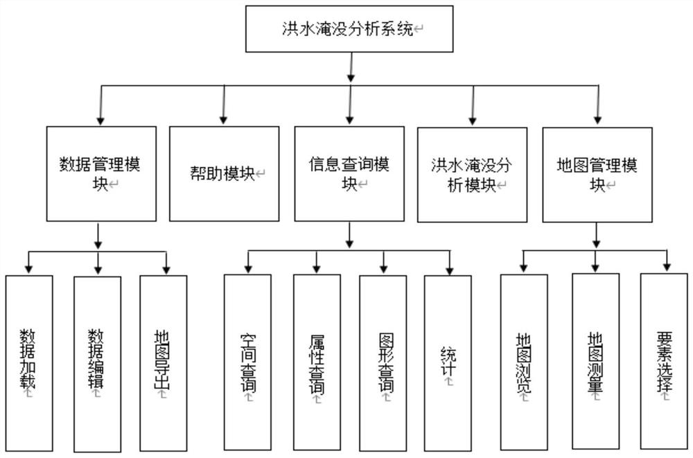 Multi-scene flood inundation analysis method and device based on GIS (Geographic Information System)