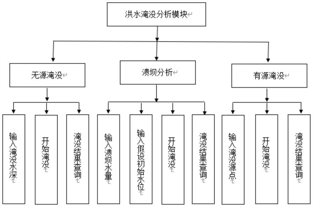 Multi-scene flood inundation analysis method and device based on GIS (Geographic Information System)