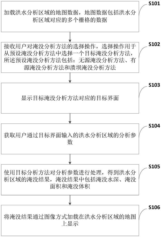 Multi-scene flood inundation analysis method and device based on GIS (Geographic Information System)